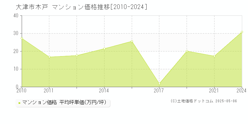 大津市木戸のマンション価格推移グラフ 