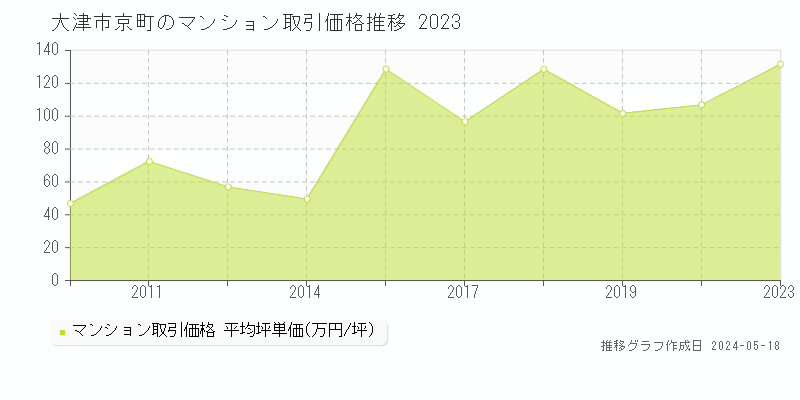 大津市京町のマンション価格推移グラフ 