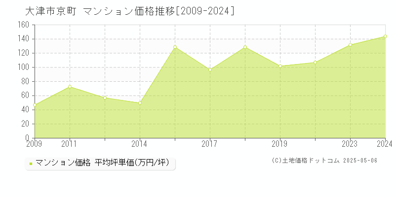 京町(大津市)のマンション価格推移グラフ(坪単価)[2009-2024年]