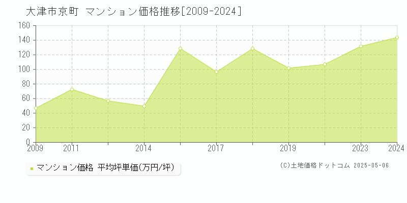 大津市京町のマンション価格推移グラフ 