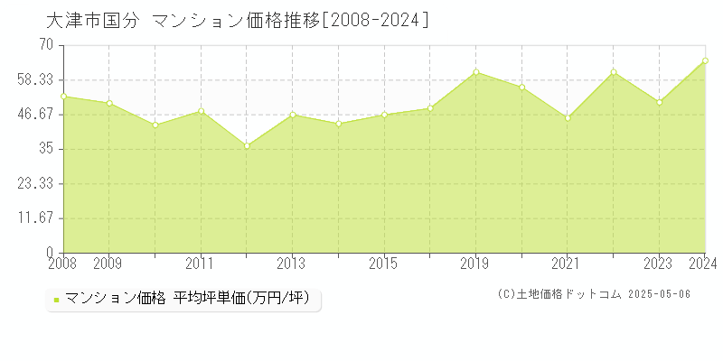 国分(大津市)のマンション価格推移グラフ(坪単価)[2008-2024年]