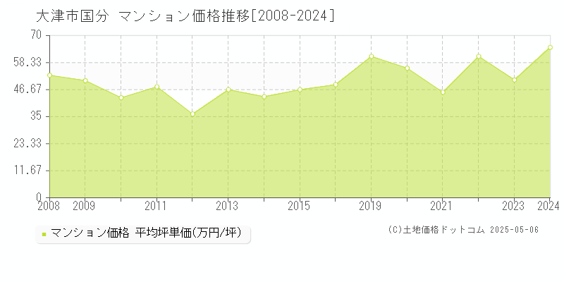 大津市国分のマンション価格推移グラフ 