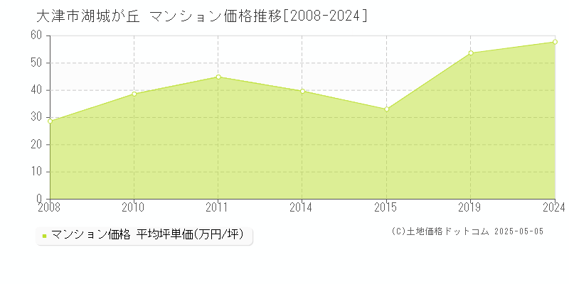 湖城が丘(大津市)のマンション価格推移グラフ(坪単価)[2008-2024年]