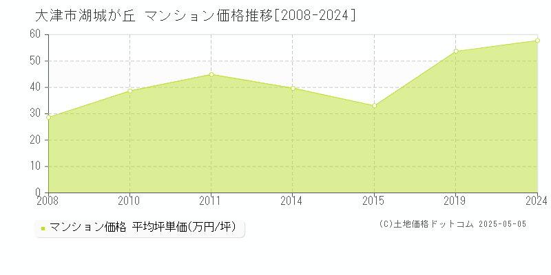 大津市湖城が丘のマンション価格推移グラフ 