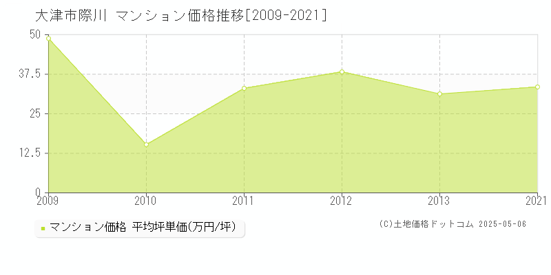 際川(大津市)のマンション価格推移グラフ(坪単価)[2009-2021年]