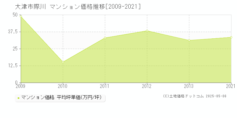 大津市際川のマンション取引事例推移グラフ 