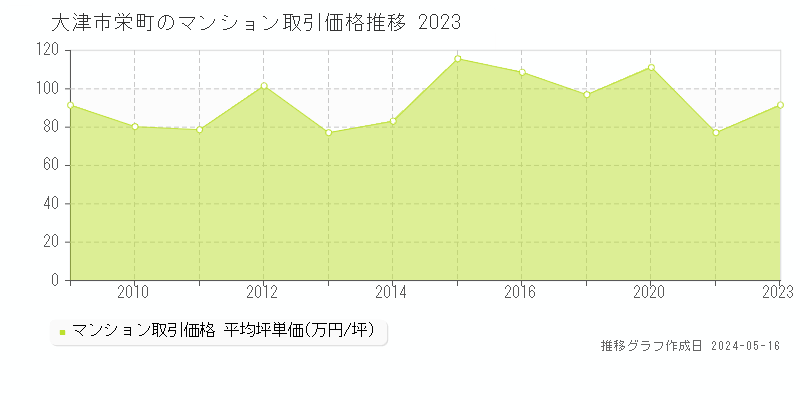 大津市栄町のマンション価格推移グラフ 