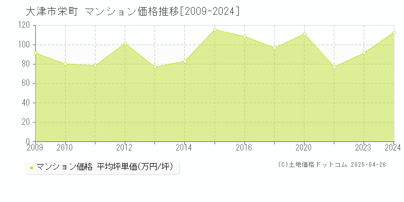 大津市栄町のマンション価格推移グラフ 