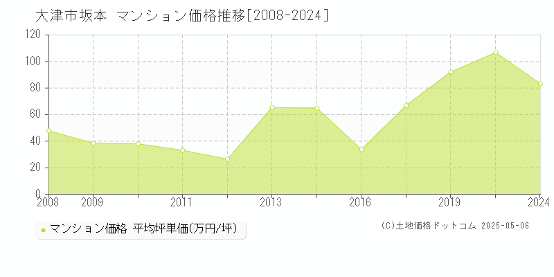 坂本(大津市)のマンション価格推移グラフ(坪単価)[2008-2024年]