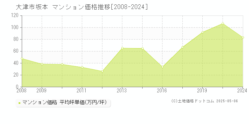 大津市坂本のマンション取引事例推移グラフ 