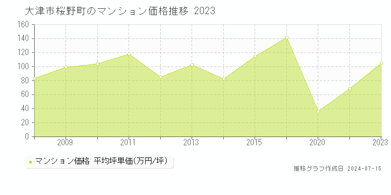 大津市桜野町のマンション価格推移グラフ 