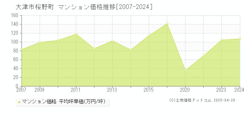 大津市桜野町のマンション価格推移グラフ 