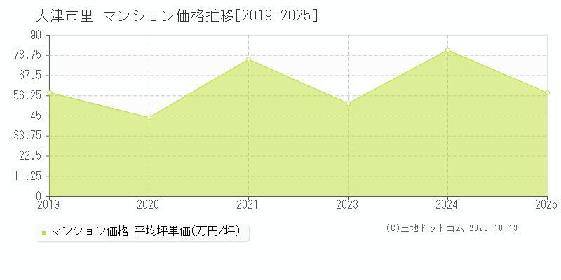 大津市里のマンション価格推移グラフ(坪単価)[2019-2025年]