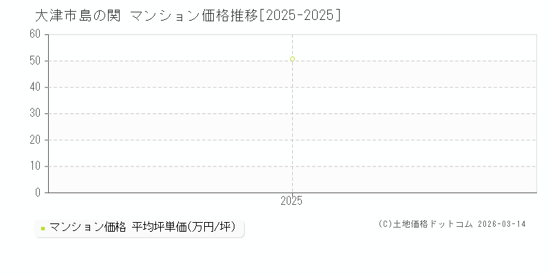島の関(大津市)のマンション価格推移グラフ(坪単価)[2025-2025年]