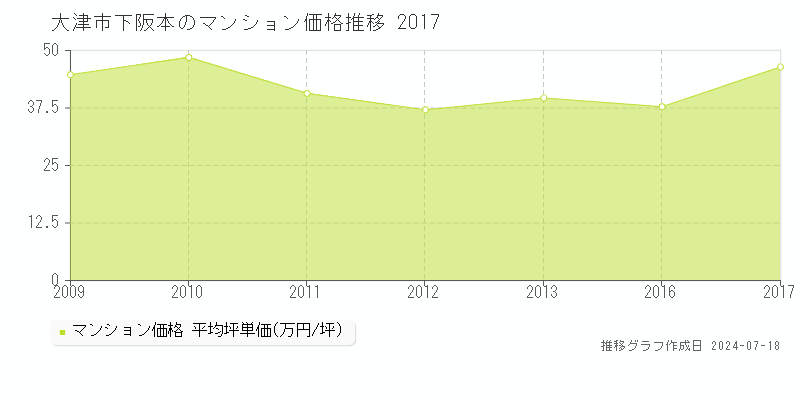 大津市下阪本のマンション価格推移グラフ 