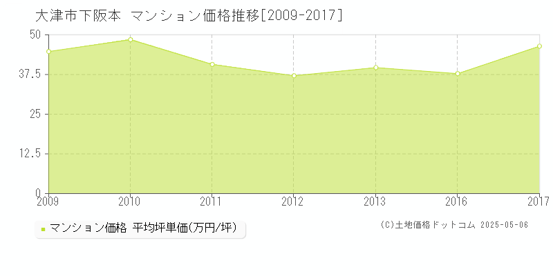 下阪本(大津市)のマンション価格推移グラフ(坪単価)[2009-2017年]