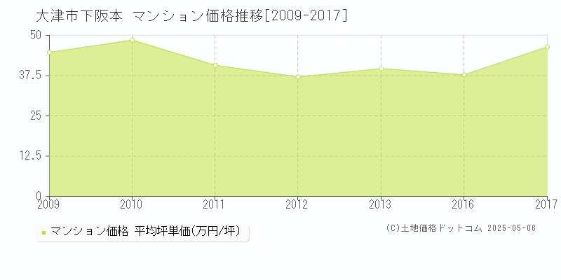 大津市下阪本のマンション価格推移グラフ 