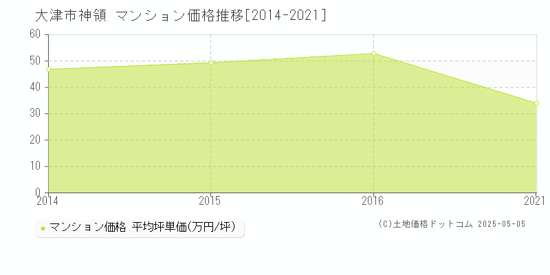 神領(大津市)のマンション価格推移グラフ(坪単価)[2014-2021年]