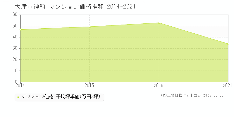 大津市神領のマンション価格推移グラフ 