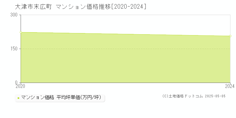 末広町(大津市)のマンション価格推移グラフ(坪単価)[2020-2024年]