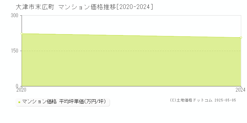 大津市末広町のマンション価格推移グラフ 