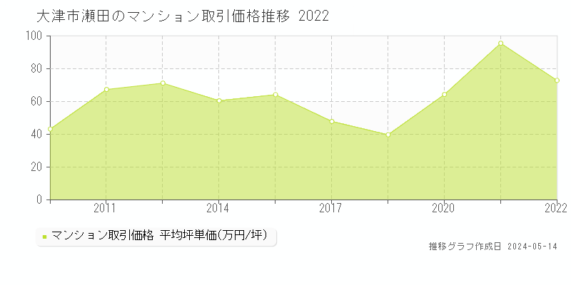 大津市瀬田のマンション取引事例推移グラフ 