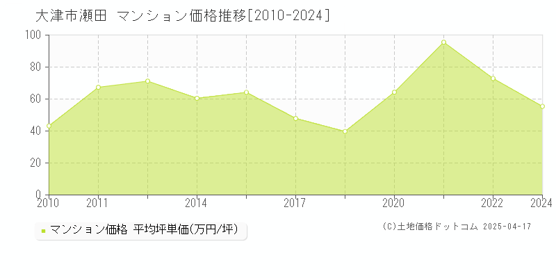 大津市瀬田のマンション取引事例推移グラフ 