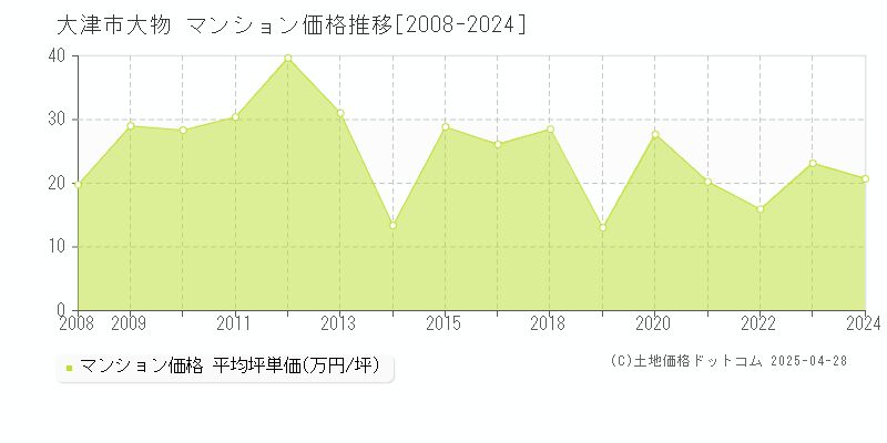 大津市大物のマンション価格推移グラフ 