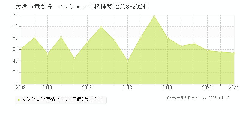 大津市竜が丘のマンション取引事例推移グラフ 