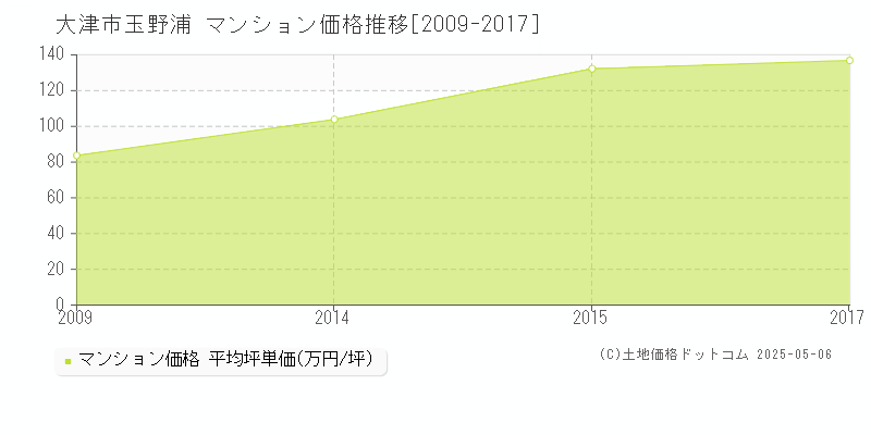 玉野浦(大津市)のマンション価格推移グラフ(坪単価)[2009-2017年]