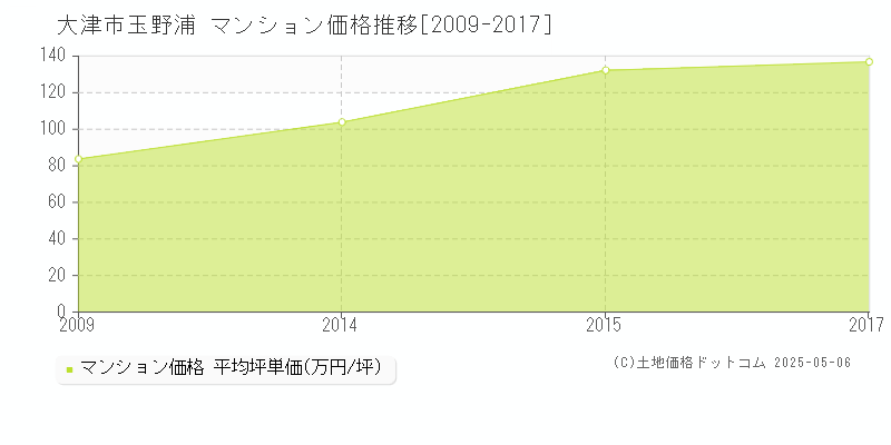 大津市玉野浦のマンション価格推移グラフ 