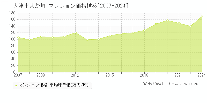 大津市茶が崎のマンション取引事例推移グラフ 