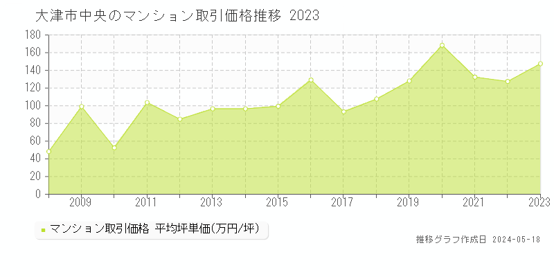 大津市中央のマンション価格推移グラフ 