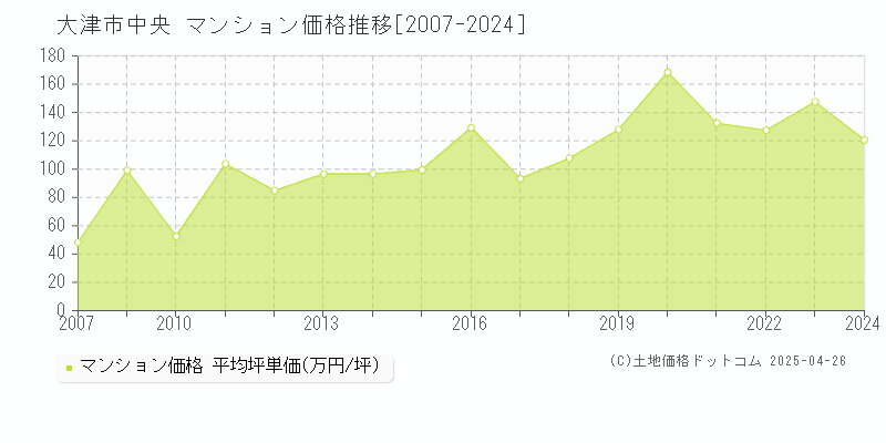 大津市中央のマンション価格推移グラフ 