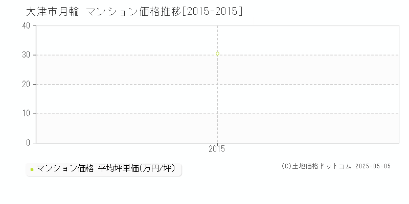 月輪(大津市)のマンション価格推移グラフ(坪単価)[2015-2015年]