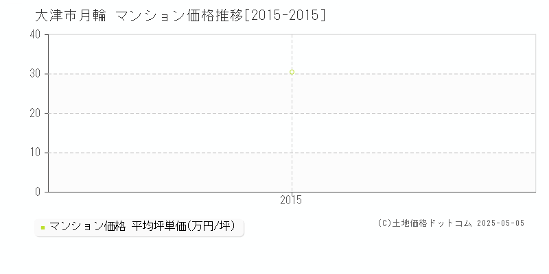 大津市月輪のマンション価格推移グラフ 