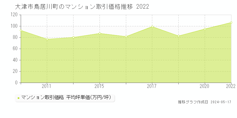 大津市鳥居川町のマンション価格推移グラフ 