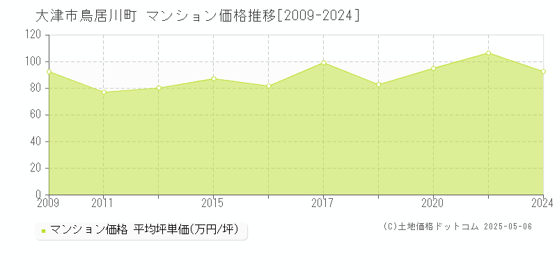 鳥居川町(大津市)のマンション価格推移グラフ(坪単価)[2009-2024年]