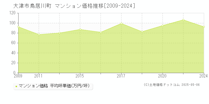 大津市鳥居川町のマンション価格推移グラフ 