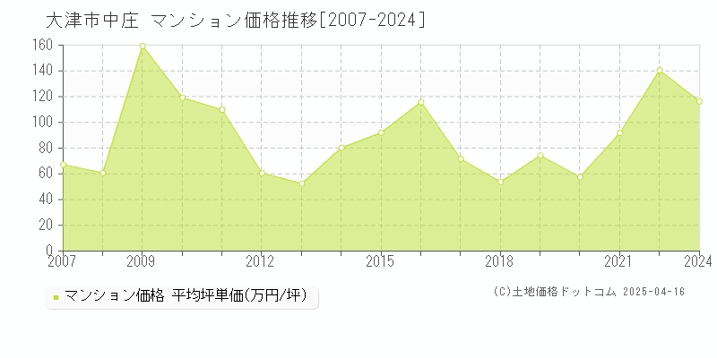 大津市中庄のマンション取引事例推移グラフ 