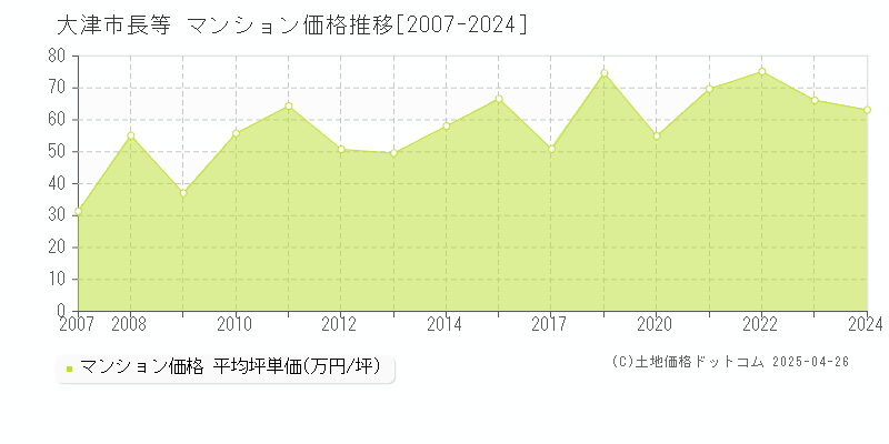 大津市長等のマンション価格推移グラフ 