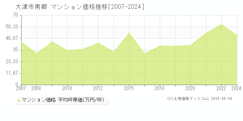 南郷(大津市)のマンション価格推移グラフ(坪単価)[2007-2024年]