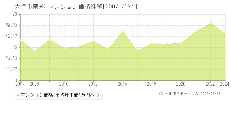 大津市南郷のマンション価格推移グラフ 