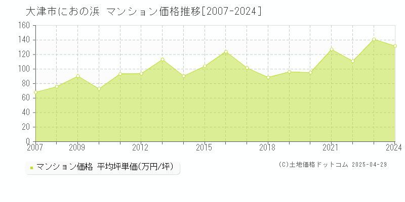 大津市におの浜のマンション価格推移グラフ 