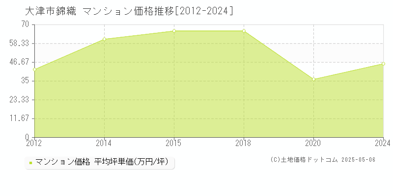 錦織(大津市)のマンション価格推移グラフ(坪単価)[2012-2024年]