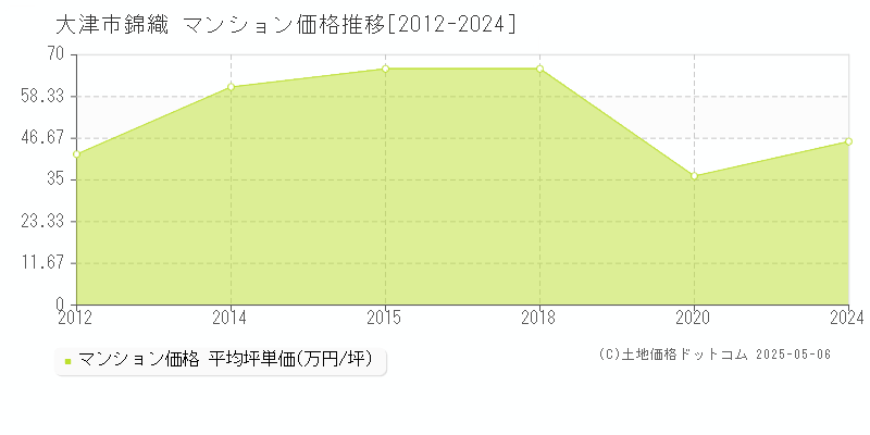 大津市錦織のマンション価格推移グラフ 