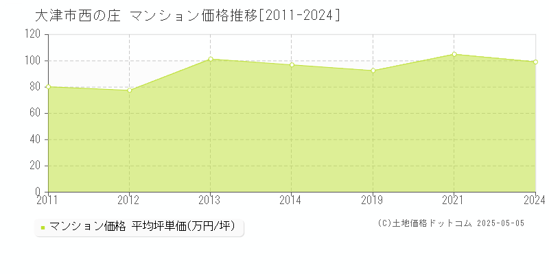 西の庄(大津市)のマンション価格推移グラフ(坪単価)[2011-2024年]