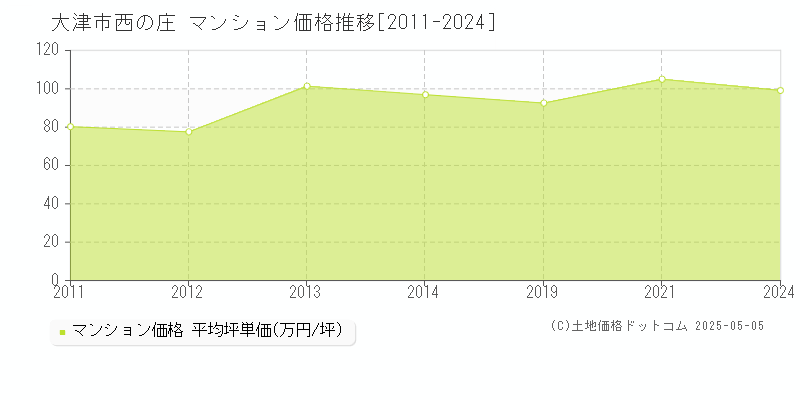 大津市西の庄のマンション価格推移グラフ 