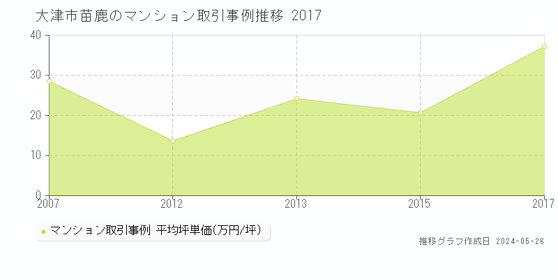 大津市苗鹿のマンション価格推移グラフ 