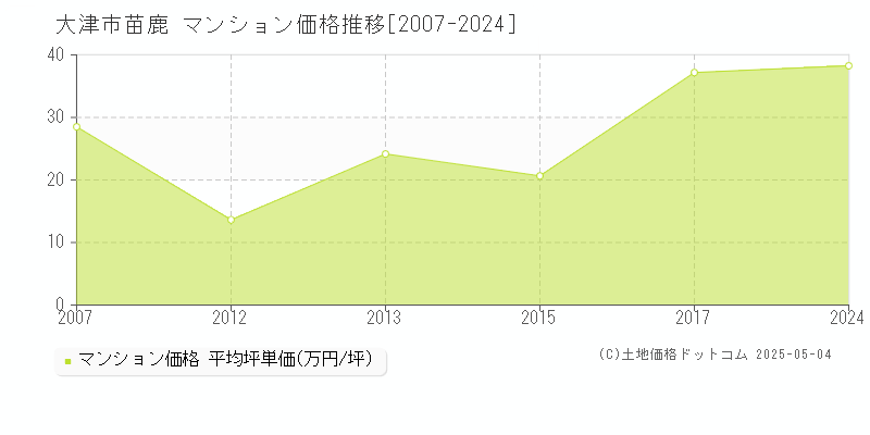苗鹿(大津市)のマンション価格推移グラフ(坪単価)[2007-2024年]